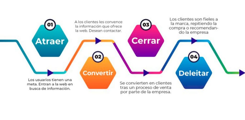 Inbound Marketing Colombia ¿estrategia efectiva para el crecimiento de negocios? Inbound Marketing 02 c Estrategia inbound marketing
