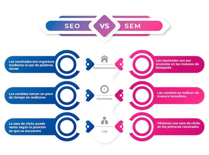 Posicionamiento SEO vs SEM ¿Cuál de las dos es mejor para mi negocio? SEM Bogota rc Sem bogotá
