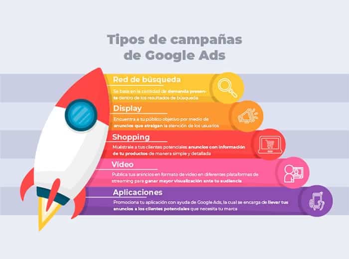 Mejores tipos de campañas de Google Ads para dar a conocer tu negocio estrategia de google ads c Estrategia de google ads