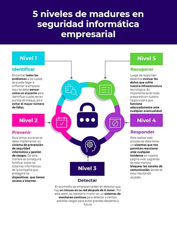 Todo lo que debes saber sobre Seguridad Informática seguridad informatica bogota Seguridad informatica bogota