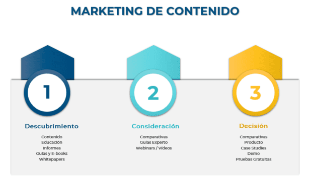 inbound marketing de contenido Pasos para marketing de contenidos