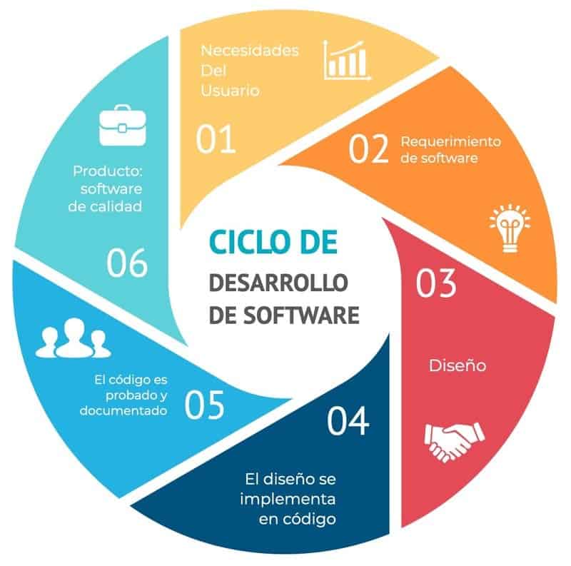 Las 9 prácticas esenciales en Desarrollo de Software que debes conocer ciclos de desarrollo de software 800x793 1 Ciclos del desarrollo de software