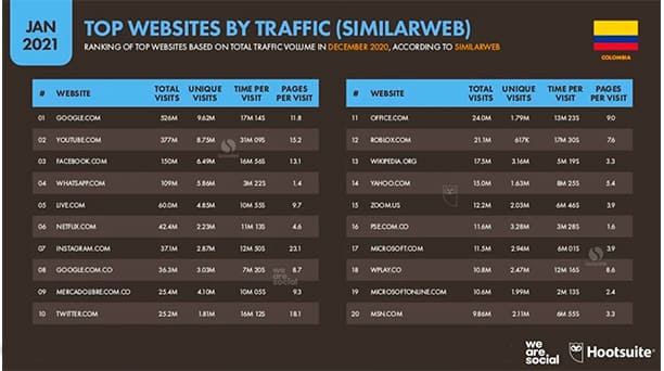 Estadísticas de la situación digital de Colombia en el 2020-2021 digitales marketing estadisticas Digitales marketing estadisticas