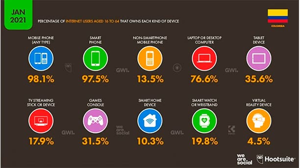 Estadísticas de la situación digital de Colombia en el 2020-2021 estadisticas agencia marketing Estadisticas agencia marketing