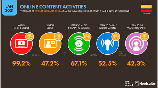 Estadísticas de la situación digital de Colombia en el 2020-2021 estadisticas digitales marketing contenido Estadisticas digitales marketing contenido