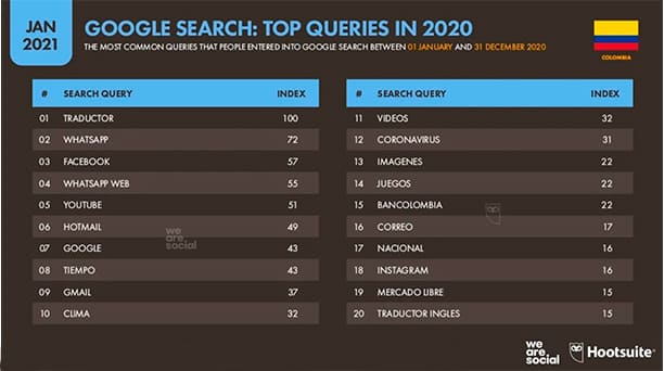Estadísticas de la situación digital de Colombia en el 2020-2021 estadisticas digitales marketing google Estadisticas digitales marketing google