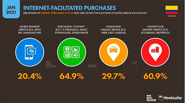 Estadísticas de la situación digital de Colombia en el 2020-2021 estadisticas digitales marketing internet Estadisticas digitales marketing internet