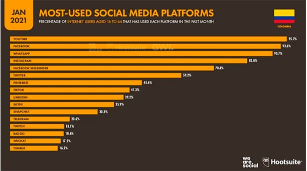 Estadísticas de la situación digital de Colombia en el 2020-2021 estadisticas digitales marketing we are so Estadisticas digitales marketing we are so