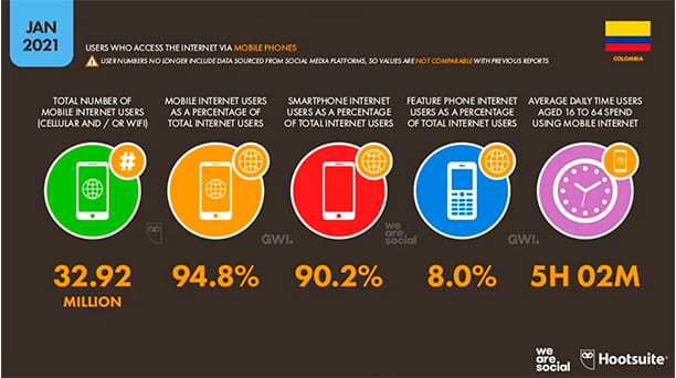 Estadísticas de la situación digital de Colombia en el 2020-2021 estadisticas digitales marketing we are Estadisticas digitales marketing we are
