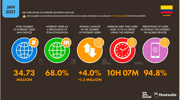 Estadísticas de la situación digital de Colombia en el 2020-2021 estadisticas digitales marketing we Estadisticas digitales marketing we