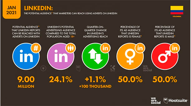 Estadísticas de la situación digital de Colombia en el 2020-2021 estadisticas marketing digitales Estadisticas marketing digitales