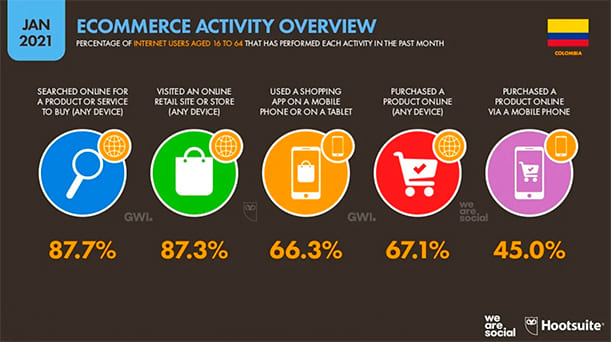 Estadísticas de la situación digital de Colombia en el 2020-2021 marketing digitales estadisticas ecommerce Marketing digitales estadisticas ecommerce