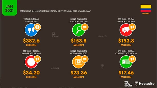Estadísticas de la situación digital de Colombia en el 2020-2021 marketing digitales estadisticas Marketing digitales estadisticas