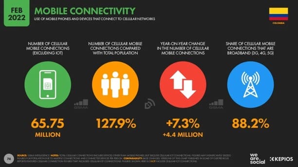 Estadísticas de la situación digital de Colombia en el 2021-2022 conexion movil en colombia Conexion movil en colombia estadisticas 2022