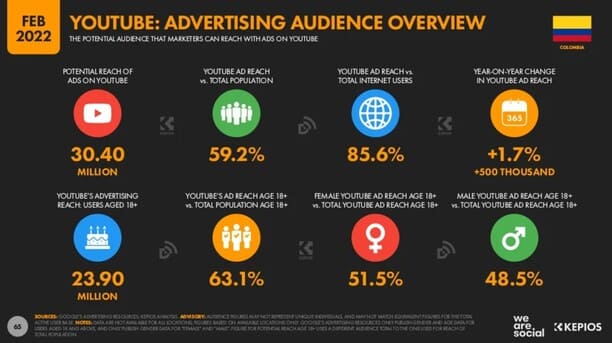 Estadísticas de la situación digital de Colombia en el 2021-2022 estadisticas de youtube 2022 Estadisticas marketing digital colombia 2022