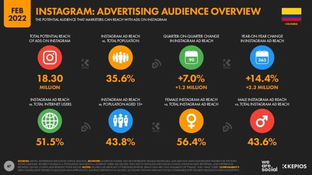 Estadísticas de la situación digital de Colombia en el 2021-2022 estadisticas digitales de instagram 2022 Cifras marketing digital colombia instagram