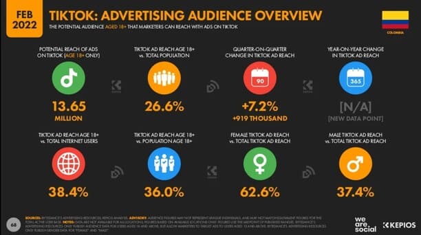 Estadísticas de la situación digital de Colombia en el 2021-2022 estadisticas digitales tiktok colombia Estadisticas marketing tintok col 2022
