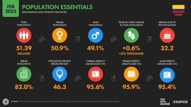 Estadísticas de la situación digital de Colombia en el 2021-2022 poblacion col 2022 digital Estadisticas digitales en colombia 2022