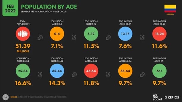 Estadísticas de la situación digital de Colombia en el 2021-2022 poblacion por edad estadisticas digitales Estadisticas digitales poblacion colombia 2022