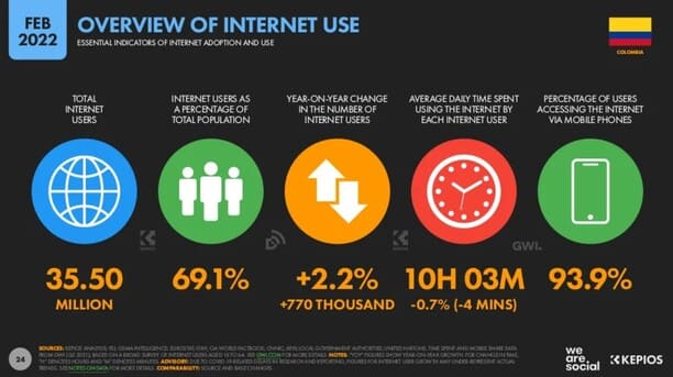Estadísticas de la situación digital de Colombia en el 2021-2022 uso internet colombia estadisticas 2022 Uso internet colombia estadisticas 2022