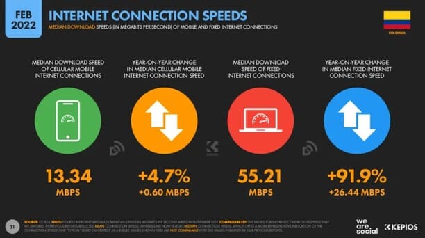 Estadísticas de la situación digital de Colombia en el 2021-2022 velocidad internet col estadisticas digitales Velocidad internet estadisticas de markerting digital en colombia 2022