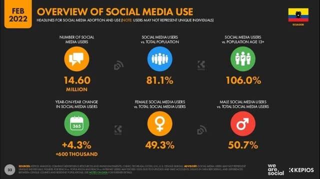 Cifras Estadísticas Digitales 2022 Ecuador estadisticas de social media ecuador Estadisticas de redes sociales en ecuador