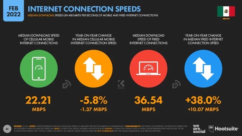 Cifras Estadísticas Digitales 2022 México cifras velocidad internet mexico 2022 Cifras de velocidad en internet mexico