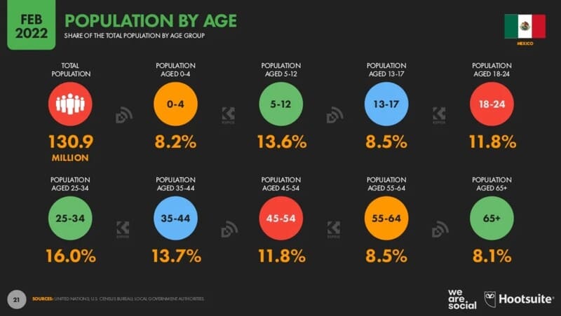 Cifras Estadísticas Digitales 2022 México estadisticas de poblacion digital Estadisticas de poblacion digital en mexico 2022