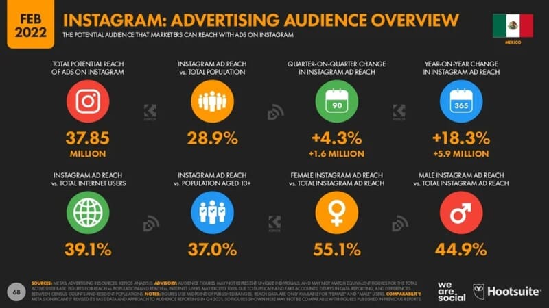 Cifras Estadísticas Digitales 2022 México estadisticas marketing instagram Estadisticas de marketing en instagram 2022