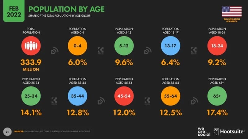 Cifras Estadísticas Digitales 2022 Estados Unidos estadisticas poblacion digital edad usa Estadisticas de poblacion en usa