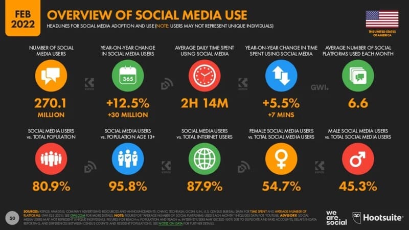 Cifras Estadísticas Digitales 2022 Estados Unidos estadisticas redes sociales usa Uso de redes sociales en estados unidos 2022