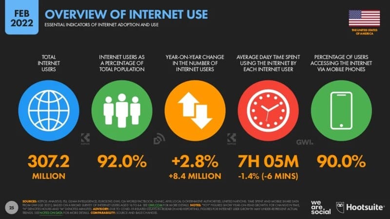 Cifras Estadísticas Digitales 2022 Estados Unidos estadisticas uso internet 2022 usa Estadisticas marketing digital uso internet estados unidos