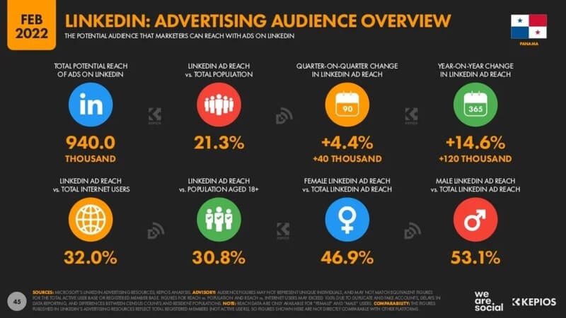 Cifras Estadísticas Digitales 2022 Panamá usuarios linkedin panama cifras 2022 Estaditicas marketing usuarios linkedin 2022