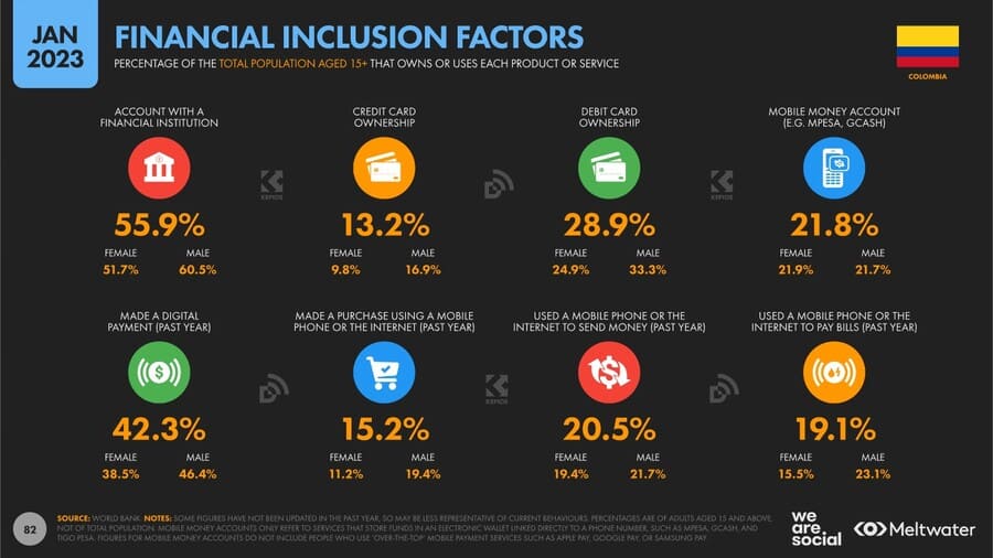 Estadísticas de la situación digital de Colombia en el 2023 cifras digitales col 2023 ecommerce Cifras digitales col 2023 ecommerce