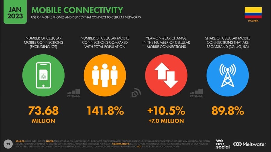 Estadísticas de la situación digital de Colombia en el 2023 cifras digitales de uso movil col Cifras digitales de uso movil col