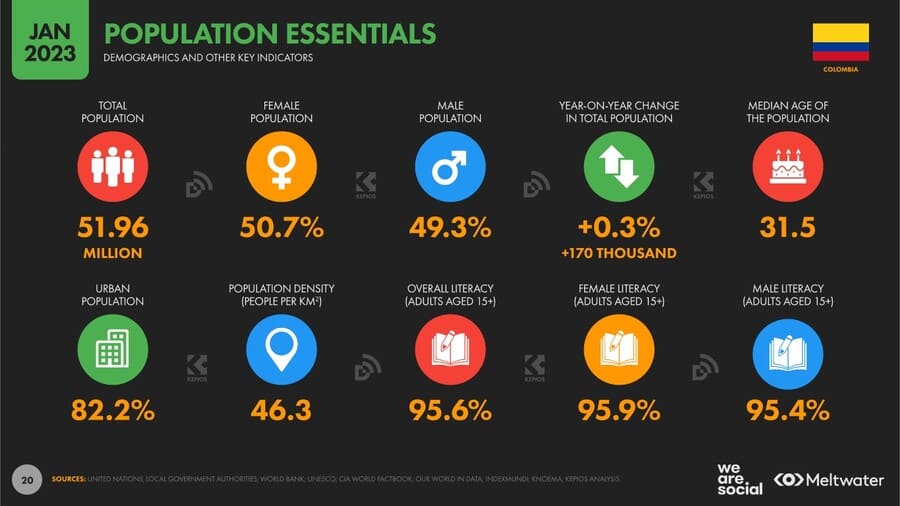 Estadísticas de la situación digital de Colombia en el 2023 estadisticas de poblacion col Estadisticas de poblacion col