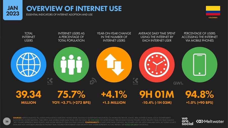 Estadísticas de la situación digital de Colombia en el 2023 estadisticas de uso internet col Estadisticas de uso internet col