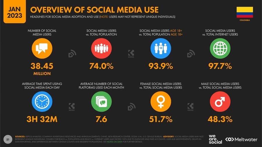 Estadísticas de la situación digital de Colombia en el 2023 estadisticas digitales redes sociales col Estadisticas digitales redes sociales col
