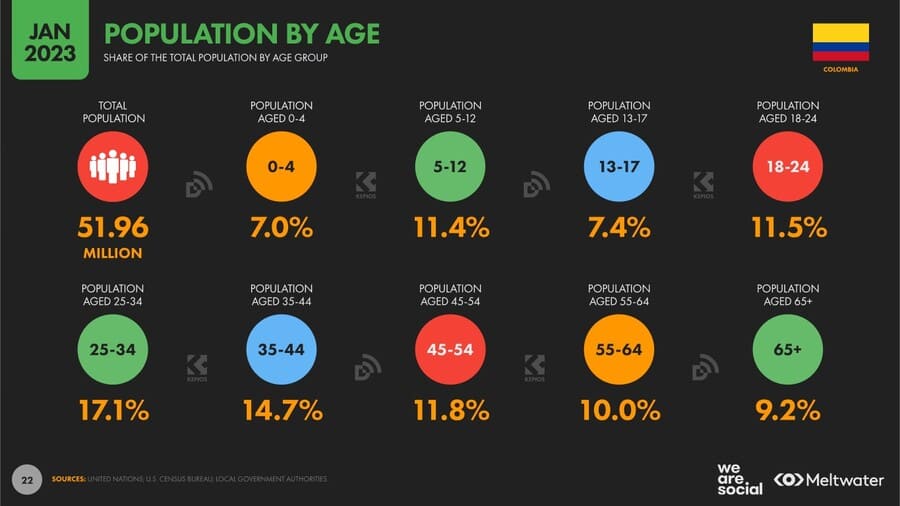 Estadísticas de la situación digital de Colombia en el 2023 poblacion por edad col Poblacion por edad col