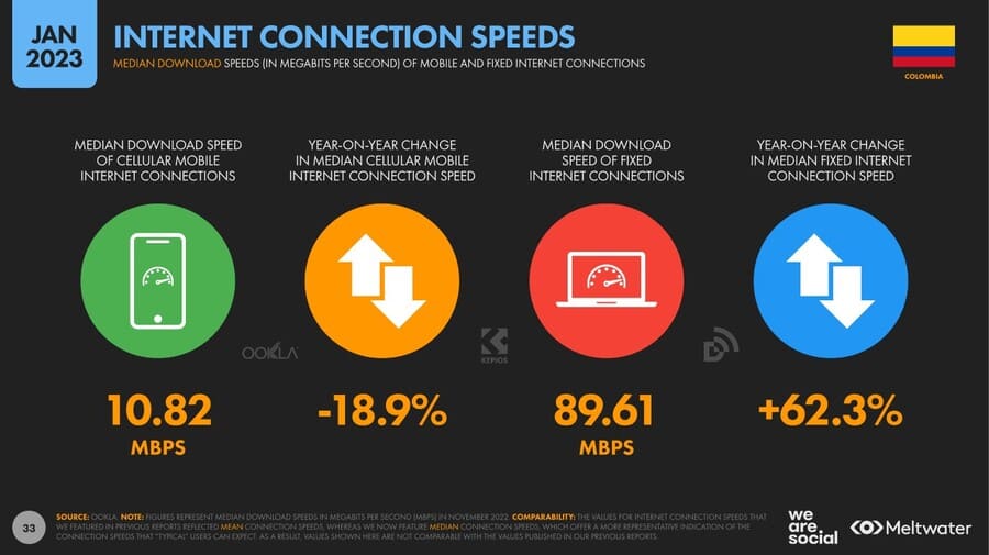 Estadísticas de la situación digital de Colombia en el 2023 velocidad de internet col Velocidad de internet col