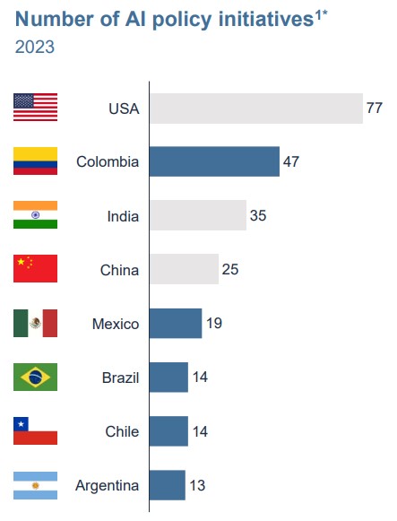 De raíces a código: América Latina, la región que acelera su transformación digital en las empresas colombia proparado para la IA Países con más preparación en inteligencia artificial