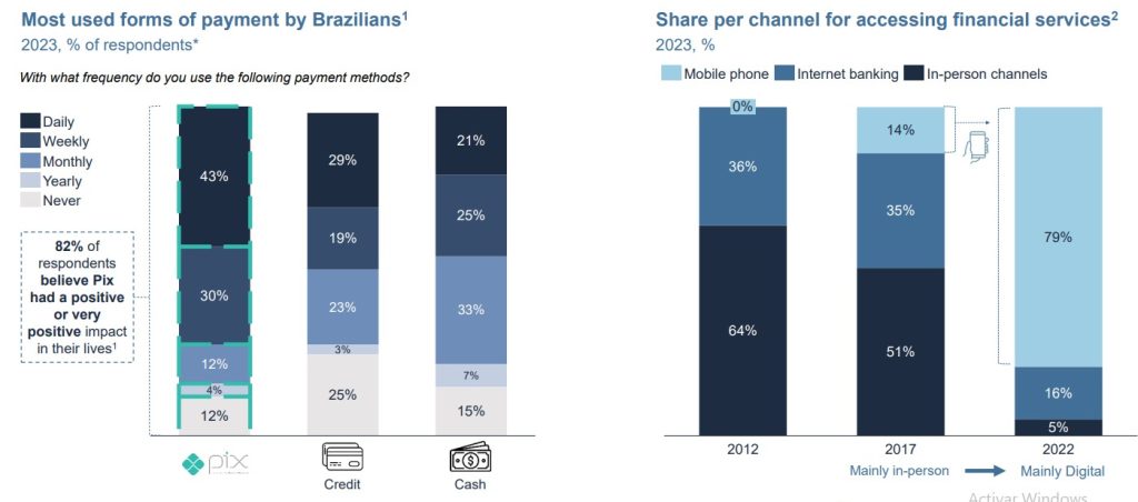 De raíces a código: América Latina, la región que acelera su transformación digital en las empresas dinero digital El dinero se vuelve digital