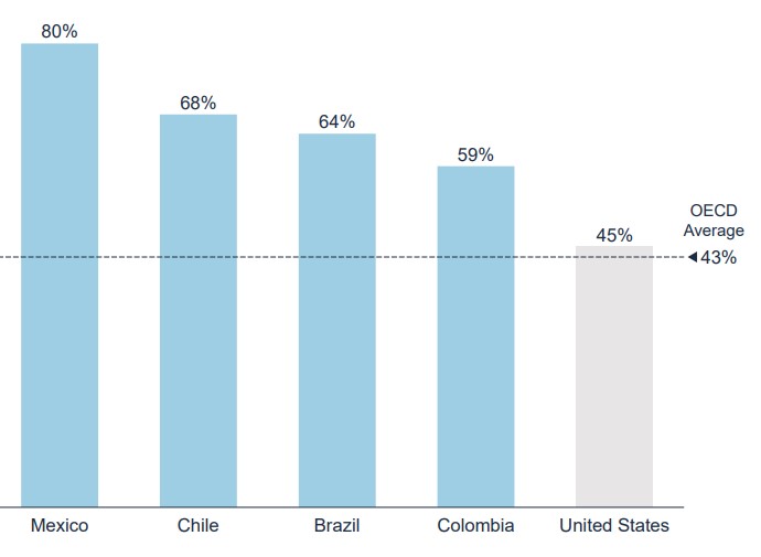 De raíces a código: América Latina, la región que acelera su transformación digital en las empresas implementar la tecnologia Listos para implementar la tecnología