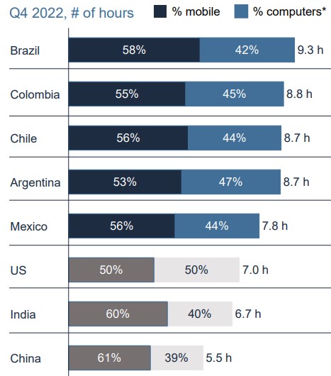 De raíces a código: América Latina, la región que acelera su transformación digital en las empresas promedio internet por pais Tiempo promedio del uso de internet por pais en latam