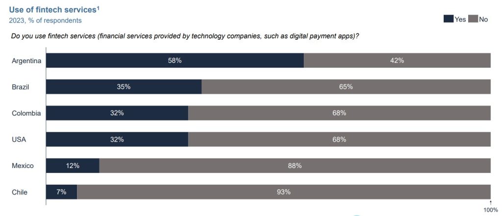 De raíces a código: América Latina, la región que acelera su transformación digital en las empresas servicios fintech latam Adopción de servicios fintech