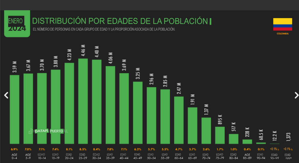 Cifras y estadísticas de marketing digital 2024 en Colombia image 10 Estadísticas marketing digital 2024
