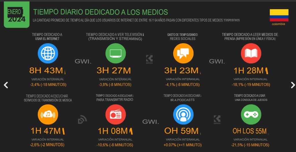 Cifras y estadísticas de marketing digital 2024 en Colombia image 11 Cifras de marketing digital colombia