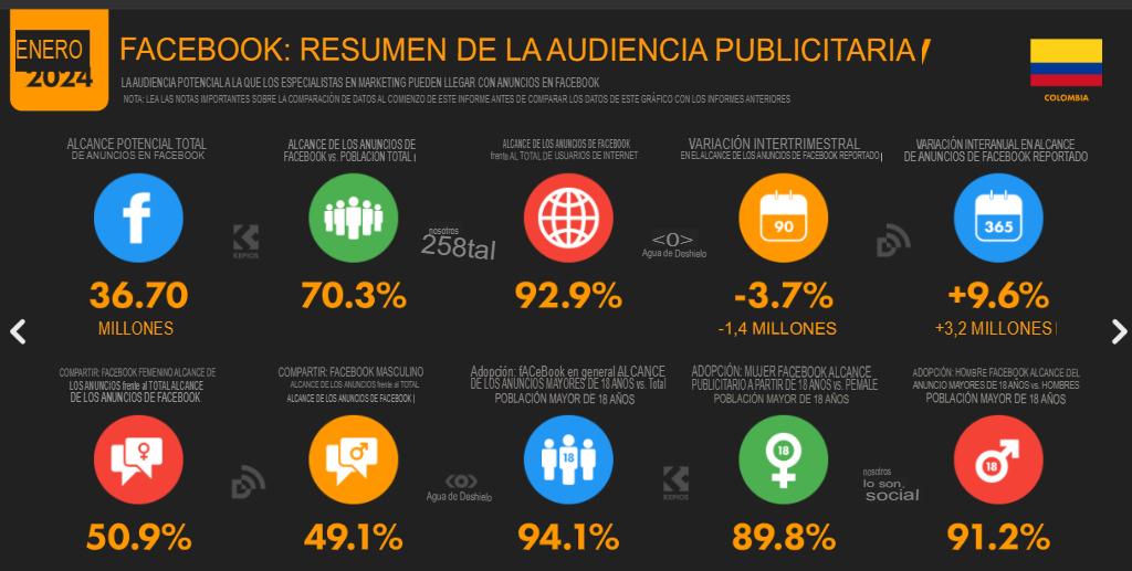Cifras y estadísticas de marketing digital 2024 en Colombia image 12 Image 12