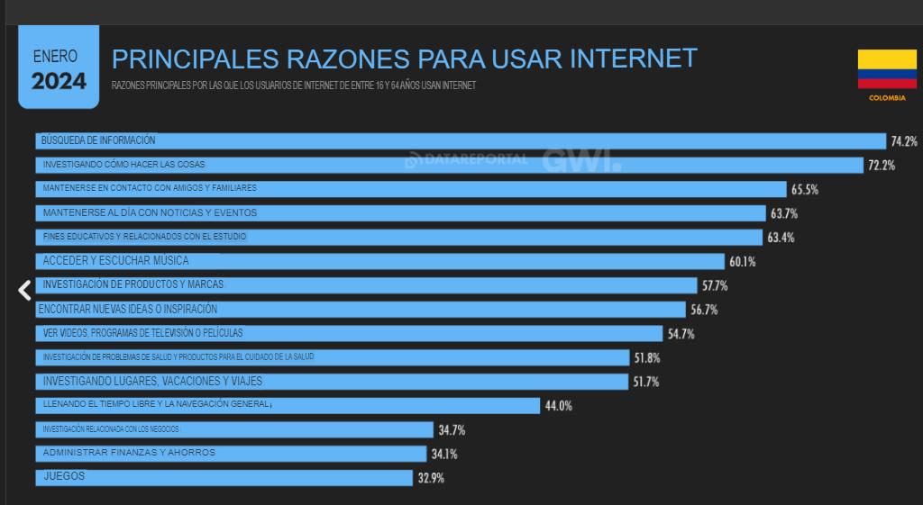 Cifras y estadísticas de marketing digital 2024 en Colombia image 14 Cifras de marketing digital 2024