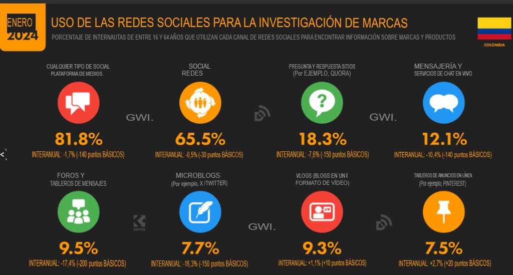 Cifras y estadísticas de marketing digital 2024 en Colombia image 17 Cifras de marketing digital colombia